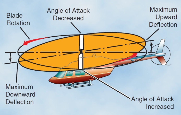 Teorija letenja - Da bi se izbegao slom uzgona odlazeće lopatice u letu, potrebno je: (Slika PPL(H) TL - 7)